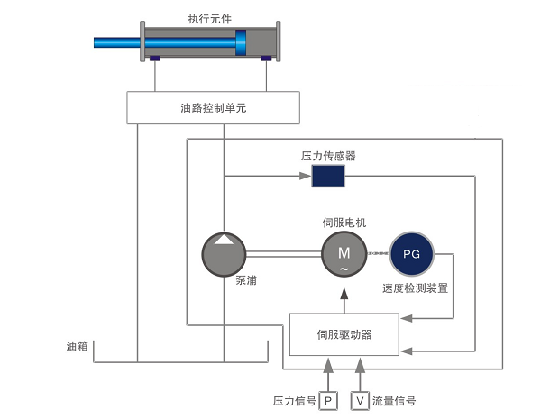 G系列伺服直驅動力單元